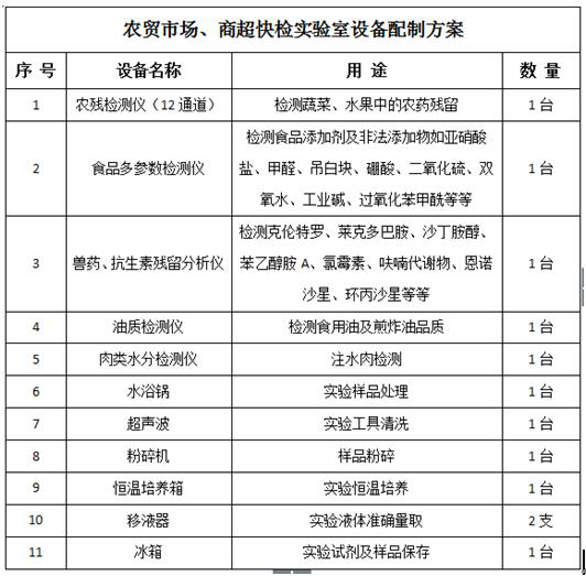 食品安全檢測方案 食品安全檢測方案